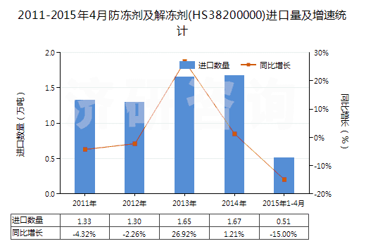 2011-2015年4月防凍劑及解凍劑(HS38200000)進(jìn)口量及增速統(tǒng)計(jì)